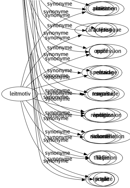 Synonyme de Esclavage : Asservissement Assujettissement Astreinte Bât Captivité Carcan Chaîné Collier Contrainte Dépendance Fers Gêné Ilotisme Imitation Joug Oppression Servage Servitude Soumission Subordination Sujétion Traité 