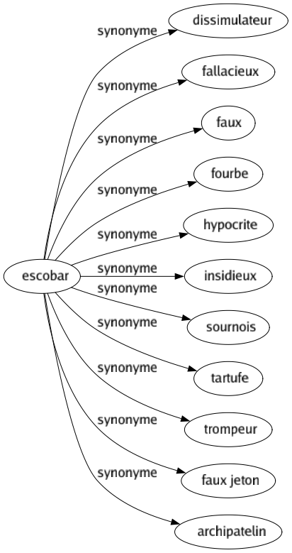 Synonyme de Escobar : Dissimulateur Fallacieux Faux Fourbe Hypocrite Insidieux Sournois Tartufe Trompeur Faux jeton Archipatelin 