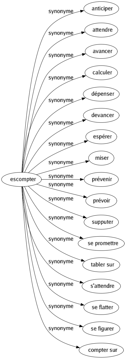 Synonyme de Escompter : Anticiper Attendre Avancer Calculer Dépenser Devancer Espérer Miser Prévenir Prévoir Supputer Se promettre Tabler sur S'attendre Se flatter Se figurer Compter sur 