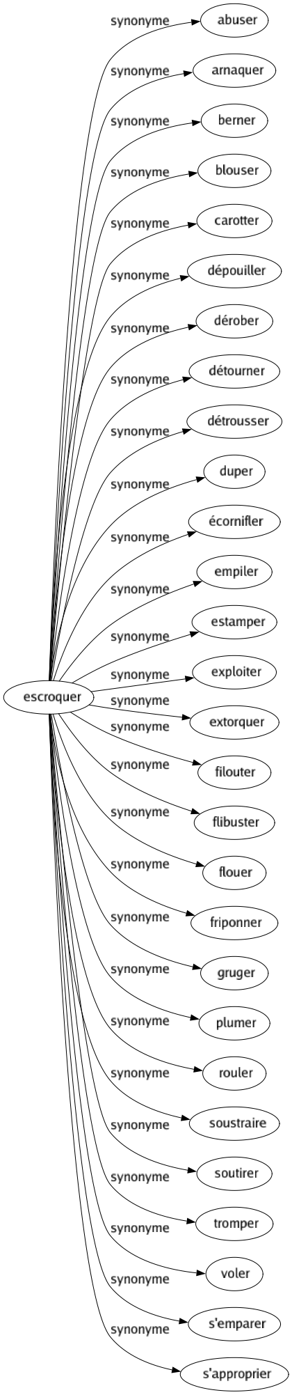 Synonyme de Escroquer : Abuser Arnaquer Berner Blouser Carotter Dépouiller Dérober Détourner Détrousser Duper Écornifler Empiler Estamper Exploiter Extorquer Filouter Flibuster Flouer Friponner Gruger Plumer Rouler Soustraire Soutirer Tromper Voler S'emparer S'approprier 