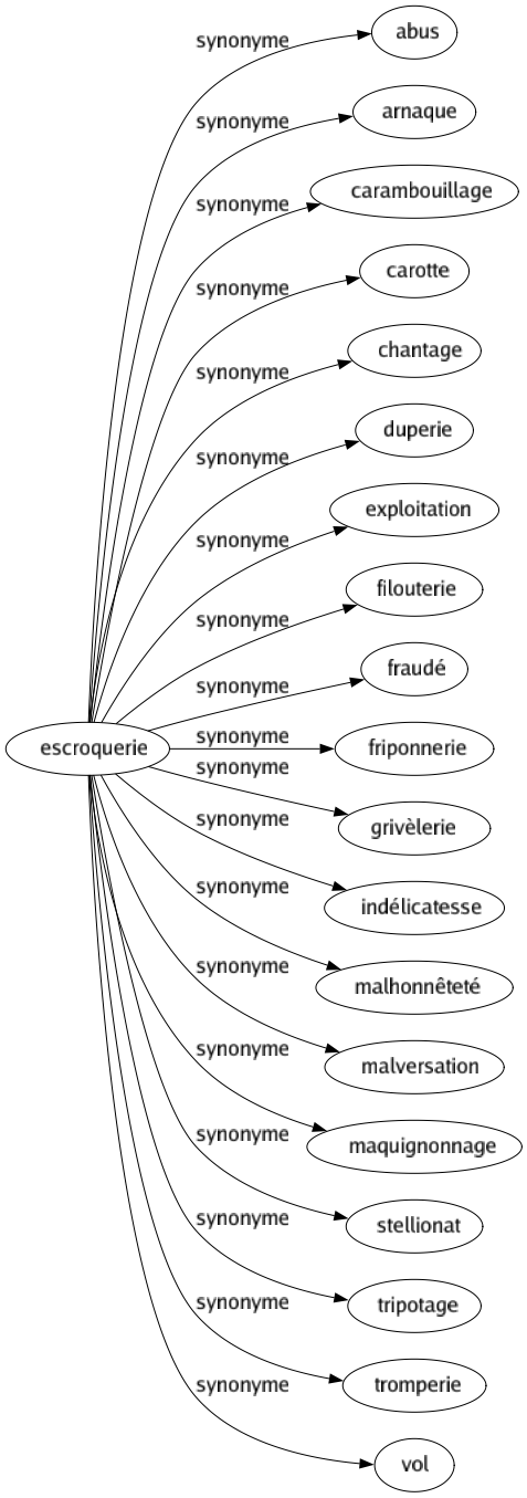 Synonyme de Escroquerie : Abus Arnaque Carambouillage Carotte Chantage Duperie Exploitation Filouterie Fraudé Friponnerie Grivèlerie Indélicatesse Malhonnêteté Malversation Maquignonnage Stellionat Tripotage Tromperie Vol 