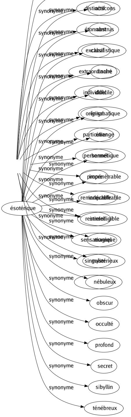Synonyme de Ésotérique : Abscons Abstrus Cabalistique Caché Difficile Énigmatique Étrange Hermétique Impénétrable Indéchiffrable Inintelligible Magique Mystérieux Nébuleux Obscur Occulté Profond Secret Sibyllin Ténébreux 