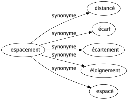 Synonyme de Espacement : Distancé Écart Écartement Éloignement Espacé 
