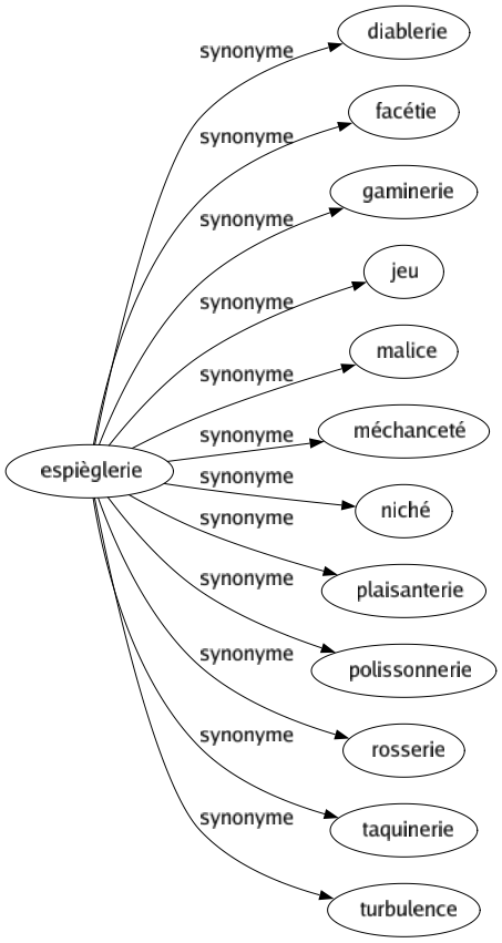 Synonyme de Espièglerie : Diablerie Facétie Gaminerie Jeu Malice Méchanceté Niché Plaisanterie Polissonnerie Rosserie Taquinerie Turbulence 