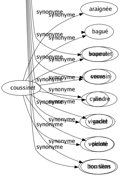 Synonyme de Esprit : Adressé Alcool Alcoolat Âme Ange Animation Apparition À-propos Brio Capacité Caractère Causticité Cérébralité Cerveau Cervelle Coeur Collection Compréhension Conception Conscience Culture Démon Discernement Disposition Divinité Don Elfe Élu Entendement Essence Être Extrait Faculté Fantaisie Fantôme Farfadet Fée Finesse Fluide Fond Génie Gnome Grâce Homme Humain Humeur Humour Imagination Ingéniosité Inspiration Intellect Intellection Intelligence Intention Invention Ironie Jugement Jugeote Lucidité Lutin Malice Mânes Manitou Méditation Mentalité Moi Mort Nature Naturel Opinion Organisation Pensée Personnalité Principe Quintessence Raison Réflexion Revenant Sel Sens Sentiment Soufflé Soupir Spectre Spiritualité Sujet Sylphe Talent Tempérament Tête Vapeur Verve Vie Vivacité Volonté Bon sens 