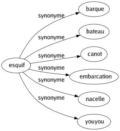 Synonyme de Esquif : Barque Bateau Canot Embarcation Nacelle Youyou 