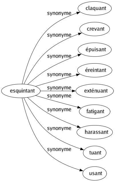 Synonyme de Esquintant : Claquant Crevant Épuisant Éreintant Exténuant Fatigant Harassant Tuant Usant 