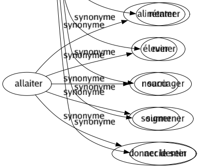 Synonyme de Esquinter : Abîmer Amocher Bigorner Bousiller Briser Claquer Crever Critiquer Crosser Dauber Débiner Déblatérer Déchirer Dégrader Délabrer Démanteler Démolir Dénigrer Détériorer Détraquer Endommager Épuiser Éreinter Estropier Étriller Excéder Exécuter Exténuer Fatiguer Harasser Malmener Maltraiter Manquer Massacrer Médire Mordre Rétamer Ruiner Saccager Surmener Accidenter 