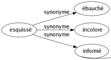 Synonyme de Esquissé : Ébauché Incolore Informé 