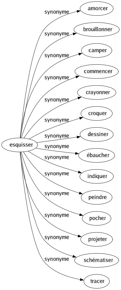 Synonyme de Esquisser : Amorcer Brouillonner Camper Commencer Crayonner Croquer Dessiner Ébaucher Indiquer Peindre Pocher Projeter Schématiser Tracer 