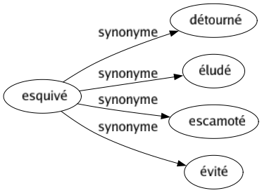 Synonyme de Esquivé : Détourné Éludé Escamoté Évité 