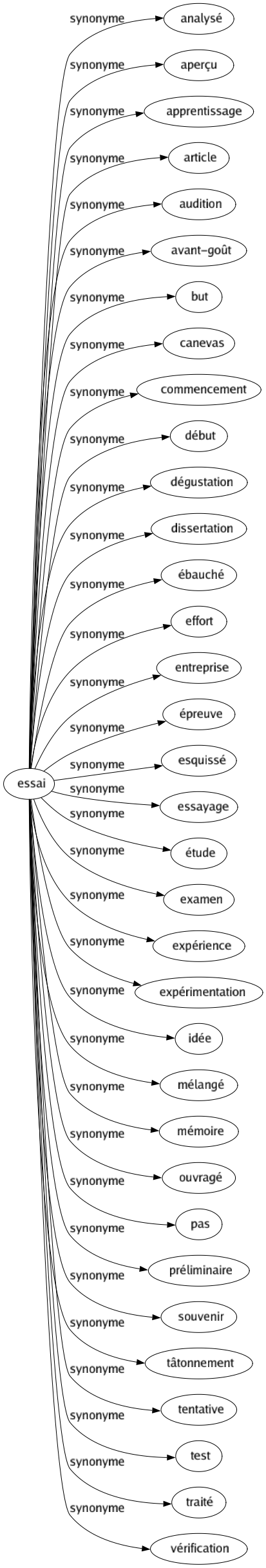 Synonyme de Essai : Analysé Aperçu Apprentissage Article Audition Avant-goût But Canevas Commencement Début Dégustation Dissertation Ébauché Effort Entreprise Épreuve Esquissé Essayage Étude Examen Expérience Expérimentation Idée Mélangé Mémoire Ouvragé Pas Préliminaire Souvenir Tâtonnement Tentative Test Traité Vérification 