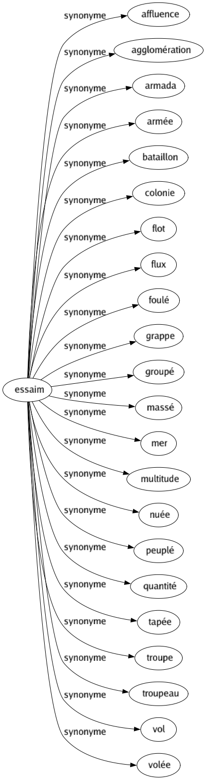 Synonyme de Essaim : Affluence Agglomération Armada Armée Bataillon Colonie Flot Flux Foulé Grappe Groupé Massé Mer Multitude Nuée Peuplé Quantité Tapée Troupe Troupeau Vol Volée 
