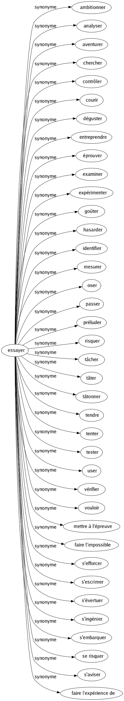 Synonyme de Essayer : Ambitionner Analyser Aventurer Chercher Contrôler Courir Déguster Entreprendre Éprouver Examiner Expérimenter Goûter Hasarder Identifier Mesurer Oser Passer Préluder Risquer Tâcher Tâter Tâtonner Tendre Tenter Tester User Vérifier Vouloir Mettre à l'épreuve Faire l'impossible S'efforcer S'escrimer S'évertuer S'ingénier S'embarquer Se risquer S'aviser Faire l'expérience de 