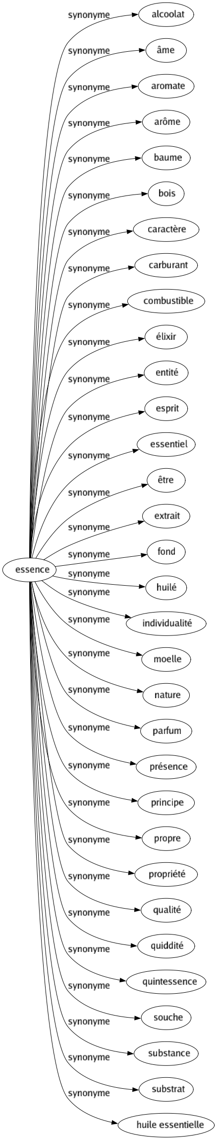 Synonyme de Essence : Alcoolat Âme Aromate Arôme Baume Bois Caractère Carburant Combustible Élixir Entité Esprit Essentiel Être Extrait Fond Huilé Individualité Moelle Nature Parfum Présence Principe Propre Propriété Qualité Quiddité Quintessence Souche Substance Substrat Huile essentielle 