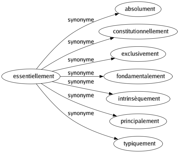 Synonyme de Essentiellement : Absolument Constitutionnellement Exclusivement Fondamentalement Intrinsèquement Principalement Typiquement 