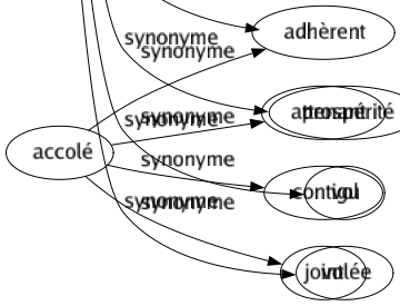 Synonyme de Essor : Activité Avancement Bond Branlé Croissance Crue Développement Élan Envol Envolée Épanouissement Éveil Expansion Extension Importance Impulsion Montée Opulence Progrès Progression Propagation Prospérité Vol Volée 