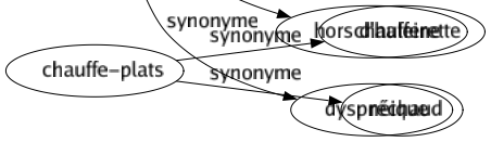 Synonyme de Essoufflé : Anhelant Asthmatique Époumoné Étouffé Fatigué Haletant Oppressé Pantelant Poussif Rendu Hors d'haleine Dyspnéique 