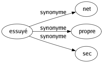 Synonyme de Essuyé : Net Propre Sec 