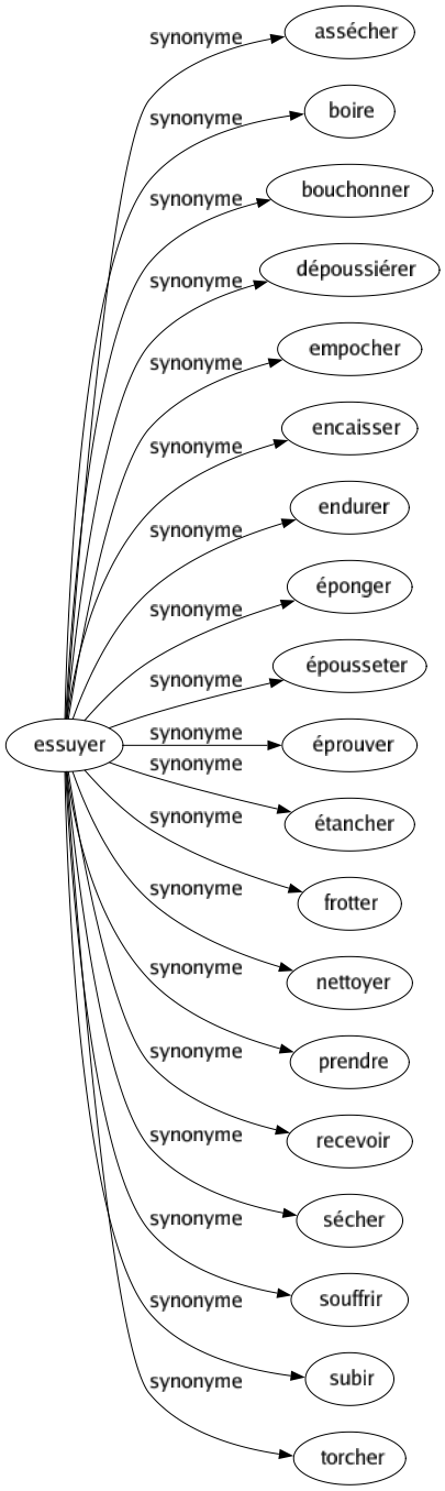 Synonyme de Essuyer : Assécher Boire Bouchonner Dépoussiérer Empocher Encaisser Endurer Éponger Épousseter Éprouver Étancher Frotter Nettoyer Prendre Recevoir Sécher Souffrir Subir Torcher 