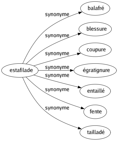 Synonyme de Estafilade : Balafré Blessure Coupure Égratignure Entaillé Fente Tailladé 