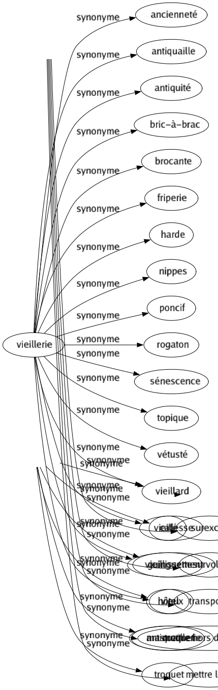 Synonyme de Estaminet : Bibine Bistrot Bouchon Brasserie Buffet Buvette Cabaret Caboulot Café Guinguette Hôtel Mastroquet Troquet 