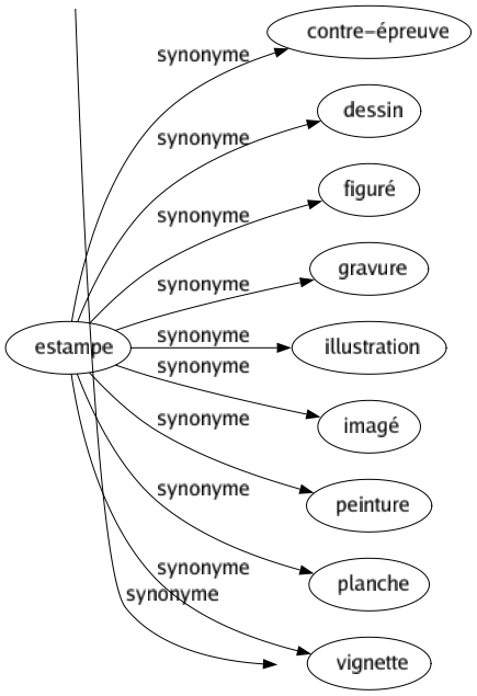 Synonyme de Estampe : Contre-épreuve Dessin Figuré Gravure Illustration Imagé Peinture Planche Vignette 