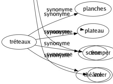 Synonyme de Estamper : Dépouiller Duper Écorcher Égorger Emboutir Empiler Empreindre Escroquer Estampiller Étamper Étrangler Étriller Exploiter Graver Imprimer Marquer Matraquer Matricer Rançonner Relever Tromper Voler 