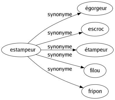 Synonyme de Estampeur : Égorgeur Escroc Étampeur Filou Fripon 