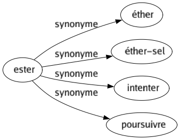 Synonyme de Ester : Éther Éther-sel Intenter Poursuivre 