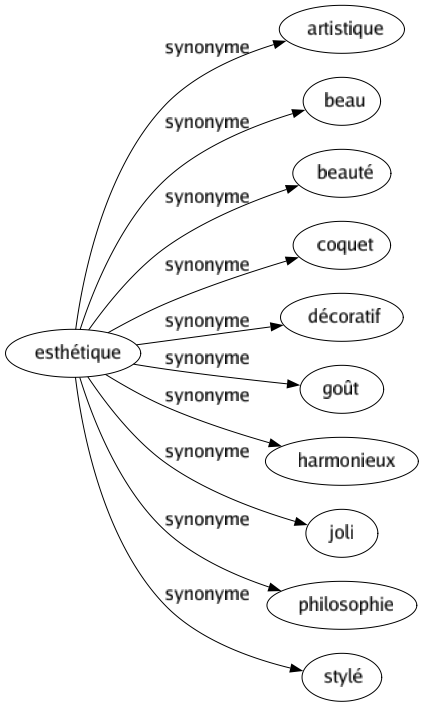 Synonyme de Esthétique : Artistique Beau Beauté Coquet Décoratif Goût Harmonieux Joli Philosophie Stylé 