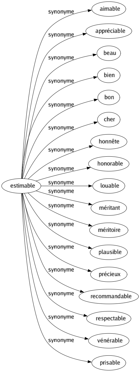 Synonyme de Estimable : Aimable Appréciable Beau Bien Bon Cher Honnête Honorable Louable Méritant Méritoire Plausible Précieux Recommandable Respectable Vénérable Prisable 