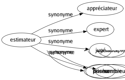 Synonyme de Estimateur : Appréciateur Expert Jugé Priseur 