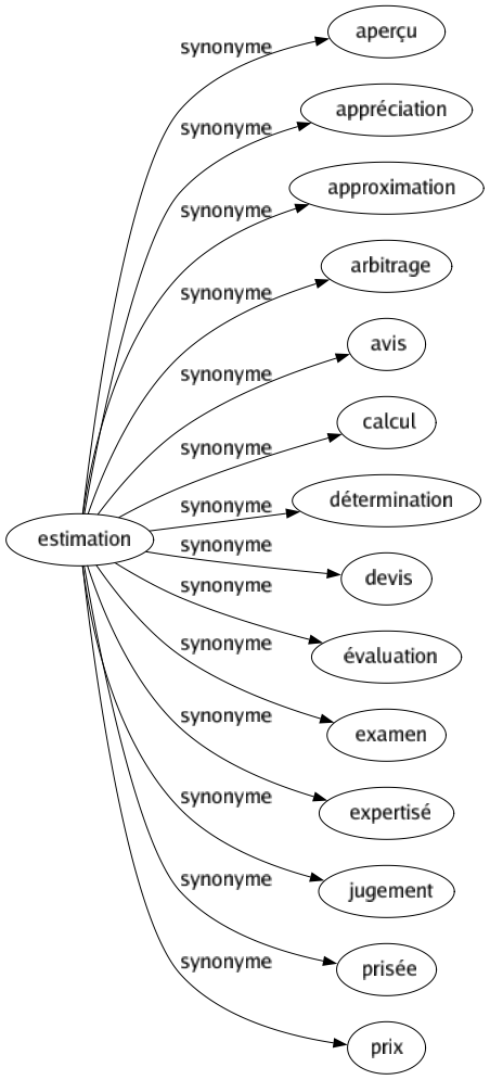 Synonyme de Estimation : Aperçu Appréciation Approximation Arbitrage Avis Calcul Détermination Devis Évaluation Examen Expertisé Jugement Prisée Prix 