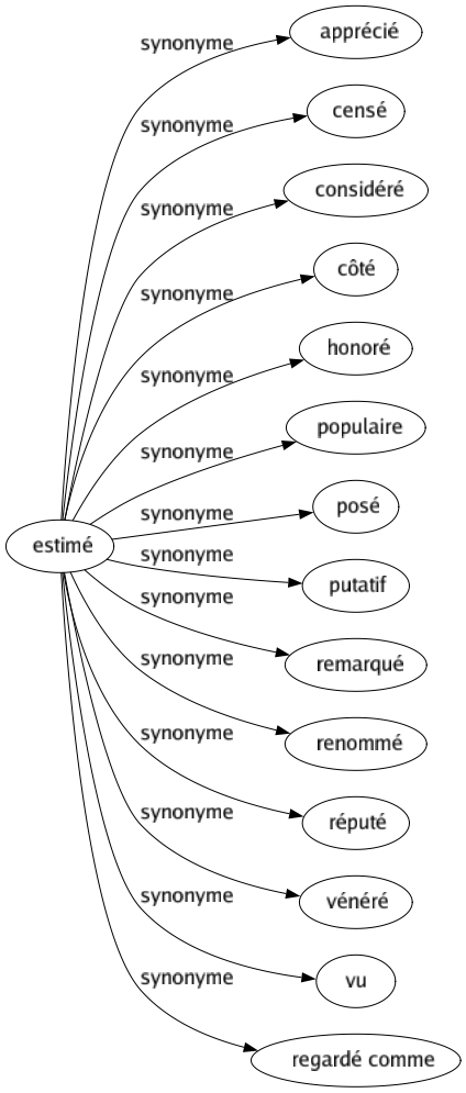 Synonyme de Estimé : Apprécié Censé Considéré Côté Honoré Populaire Posé Putatif Remarqué Renommé Réputé Vénéré Vu Regardé comme 