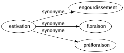 Synonyme de Estivation : Engourdissement Floraison Préfloraison 