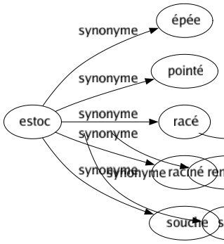 Synonyme de Estoc : Épée Pointé Racé Raciné Souche 