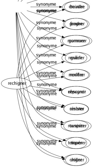 Synonyme de Estomper : Adoucir Affadir Amortir Atténuer Diminuer Dissimuler Édulcorer Effacer Émousser Éteindre Fondre Gommer Guérir Modérer Obscurcir Ombrer Tamiser Tempérer Voiler 