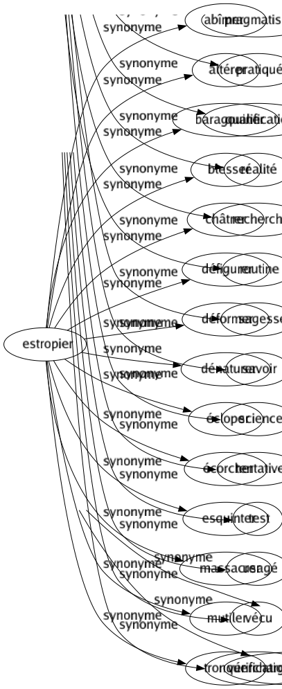 Synonyme de Estropier : Abîmer Altérer Baragouiner Blesser Châtrer Défigurer Déformer Dénaturer Écloper Écorcher Esquinter Massacrer Mutiler Tronquer 