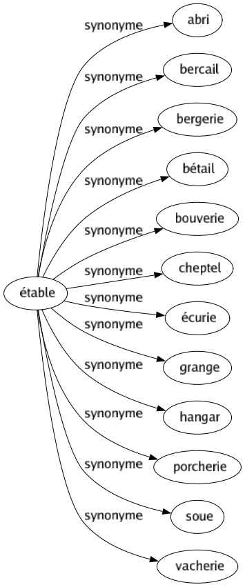 Synonyme de Étable : Abri Bercail Bergerie Bétail Bouverie Cheptel Écurie Grange Hangar Porcherie Soue Vacherie 