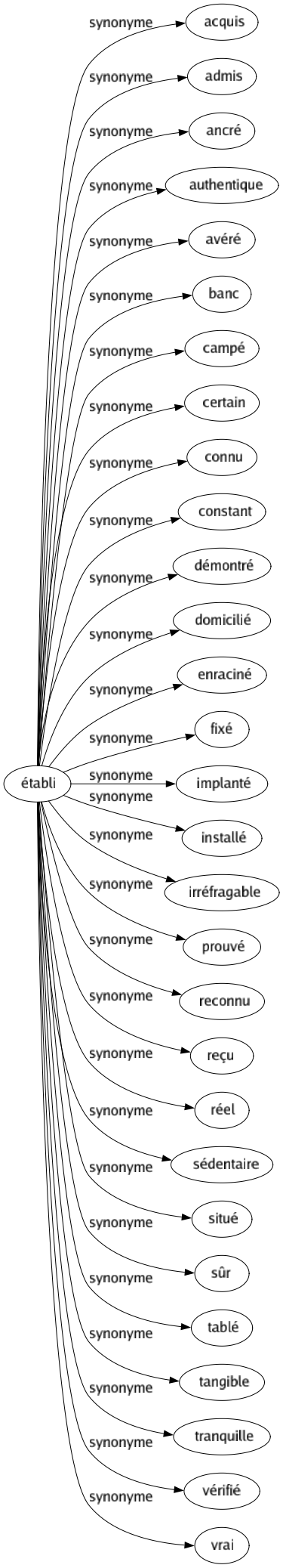 Synonyme de Établi : Acquis Admis Ancré Authentique Avéré Banc Campé Certain Connu Constant Démontré Domicilié Enraciné Fixé Implanté Installé Irréfragable Prouvé Reconnu Reçu Réel Sédentaire Situé Sûr Tablé Tangible Tranquille Vérifié Vrai 