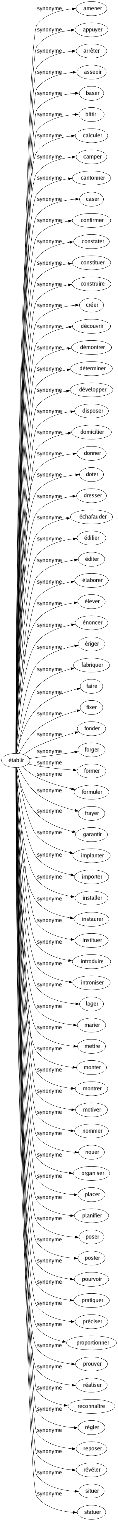 Synonyme de Établir : Amener Appuyer Arrêter Asseoir Baser Bâtir Calculer Camper Cantonner Caser Confirmer Constater Constituer Construire Créer Découvrir Démontrer Déterminer Développer Disposer Domicilier Donner Doter Dresser Échafauder Édifier Éditer Élaborer Élever Énoncer Ériger Fabriquer Faire Fixer Fonder Forger Former Formuler Frayer Garantir Implanter Importer Installer Instaurer Instituer Introduire Introniser Loger Marier Mettre Monter Montrer Motiver Nommer Nouer Organiser Placer Planifier Poser Poster Pourvoir Pratiquer Préciser Proportionner Prouver Réaliser Reconnaître Régler Reposer Révéler Situer Statuer 