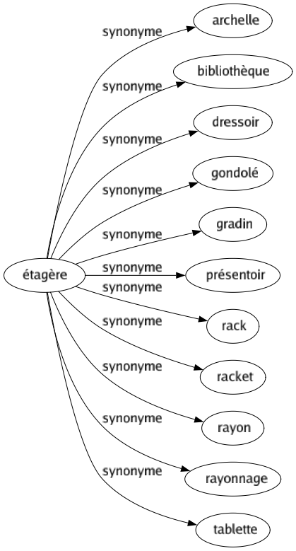 Synonyme de Étagère : Archelle Bibliothèque Dressoir Gondolé Gradin Présentoir Rack Racket Rayon Rayonnage Tablette 