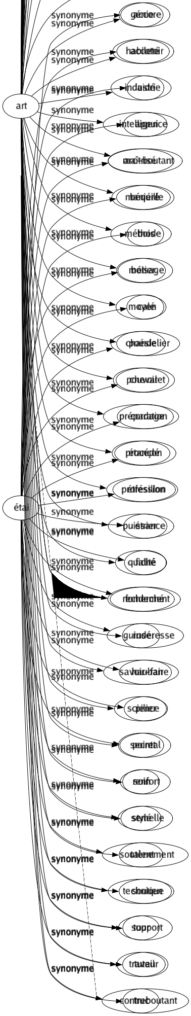 Synonyme de Étai : Accore Accotoir Aidé Appui Arc-boutant Béquille Bois Boisage Calé Chandelier Chevalet Cordage Étançon Étrésillon Étrier Fiché Fondement Guinderesse Hauban Pilier Pointal Renfort Semelle Soutènement Soutien Support Tuteur Contreboutant 
