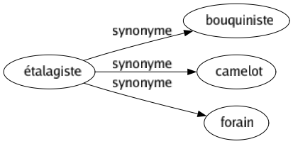Synonyme de Étalagiste : Bouquiniste Camelot Forain 