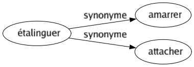 Synonyme de Étalinguer : Amarrer Attacher 