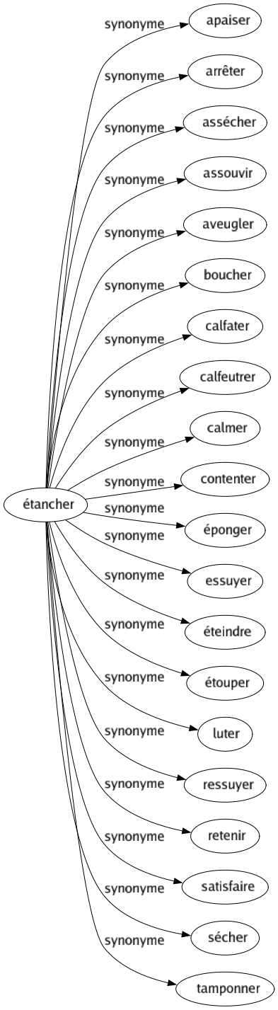 Synonyme de Étancher : Apaiser Arrêter Assécher Assouvir Aveugler Boucher Calfater Calfeutrer Calmer Contenter Éponger Essuyer Éteindre Étouper Luter Ressuyer Retenir Satisfaire Sécher Tamponner 