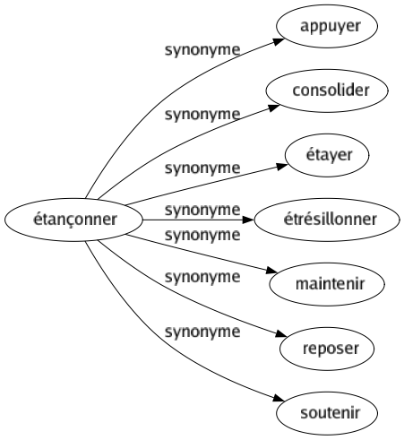 Synonyme de Étançonner : Appuyer Consolider Étayer Étrésillonner Maintenir Reposer Soutenir 