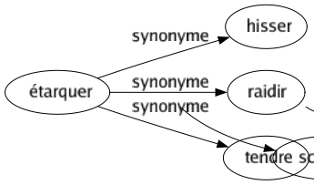 Synonyme de Étarquer : Hisser Raidir Tendre 