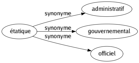Synonyme de Étatique : Administratif Gouvernemental Officiel 